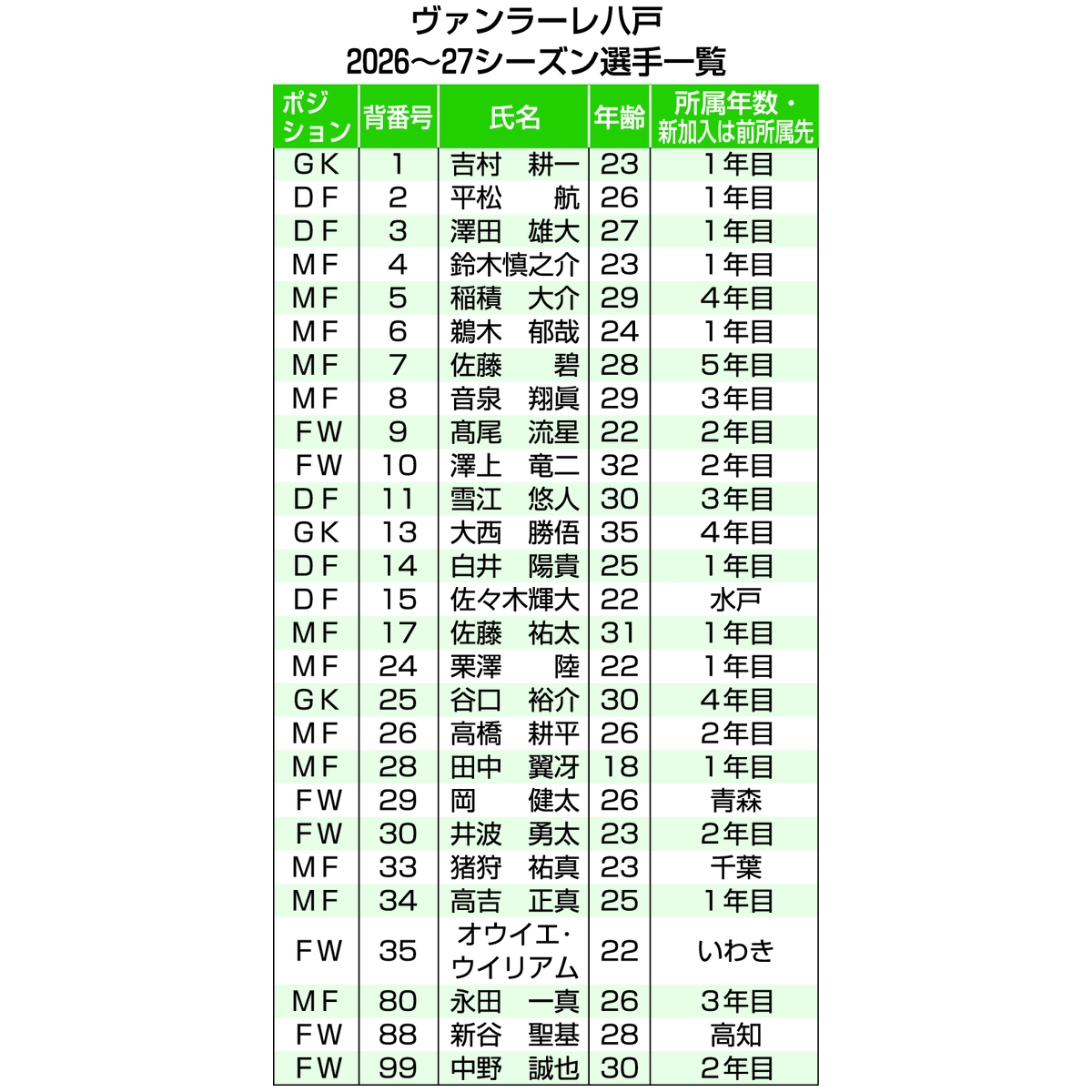 ヴァンラーレ八戸2026ー27年シーズン選手一覧