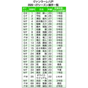 エース「10」はFW澤上 ヴァンラーレ、27選手の背番号発表/サッカーJ2