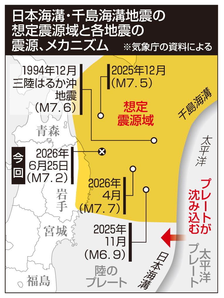 日本海溝・千島海溝地震の想定震源域と各地震の震源、メカニズム