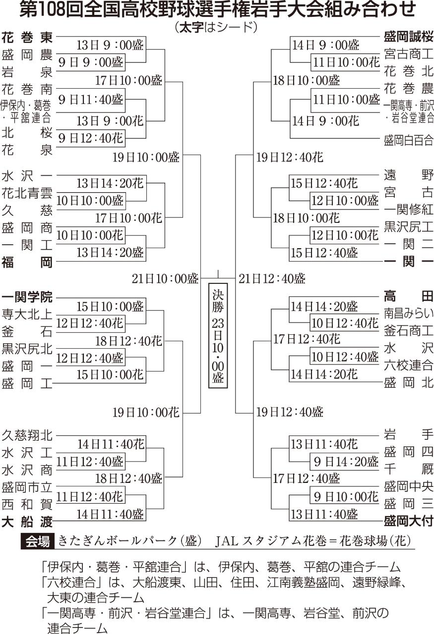第108回全国高校野球選手権岩手大会組み合わせ