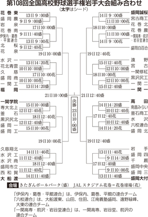 7月8日開幕、福岡はシード 高校野球岩手、組み合わせ決まる