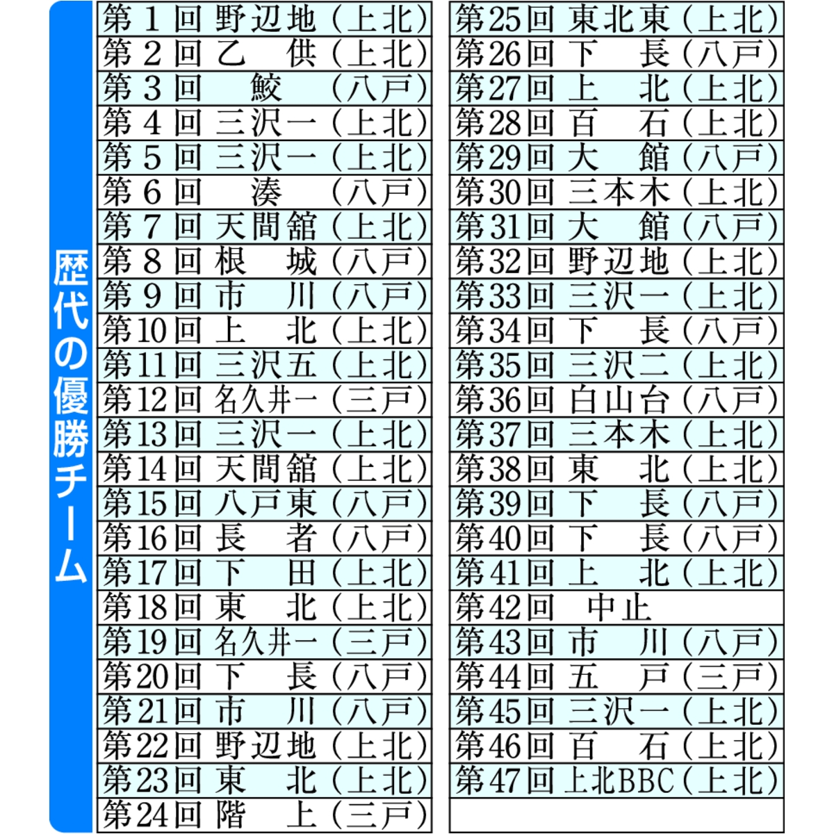 歴代の優勝チーム