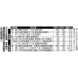 【25年路線価】青森県2年連続上昇 八戸市三日町「三日町通り」が県内2位