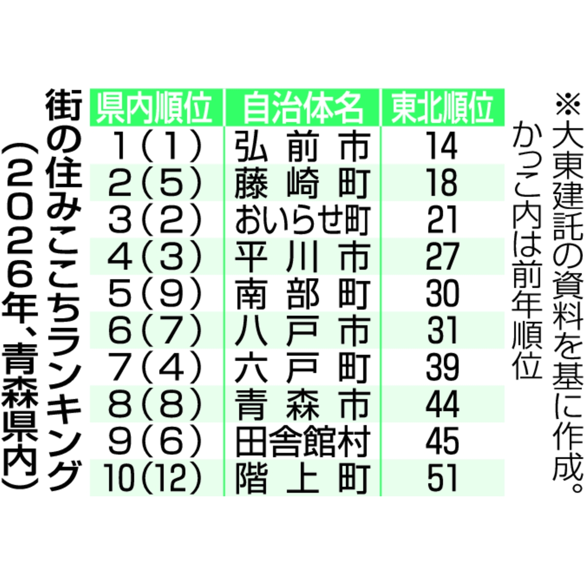 街の住みここちランキング(2026年、青森県内)