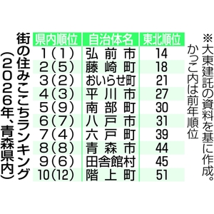 おいらせ町3位、南部町5位/青森県内、大東建託「住みここちランキング」