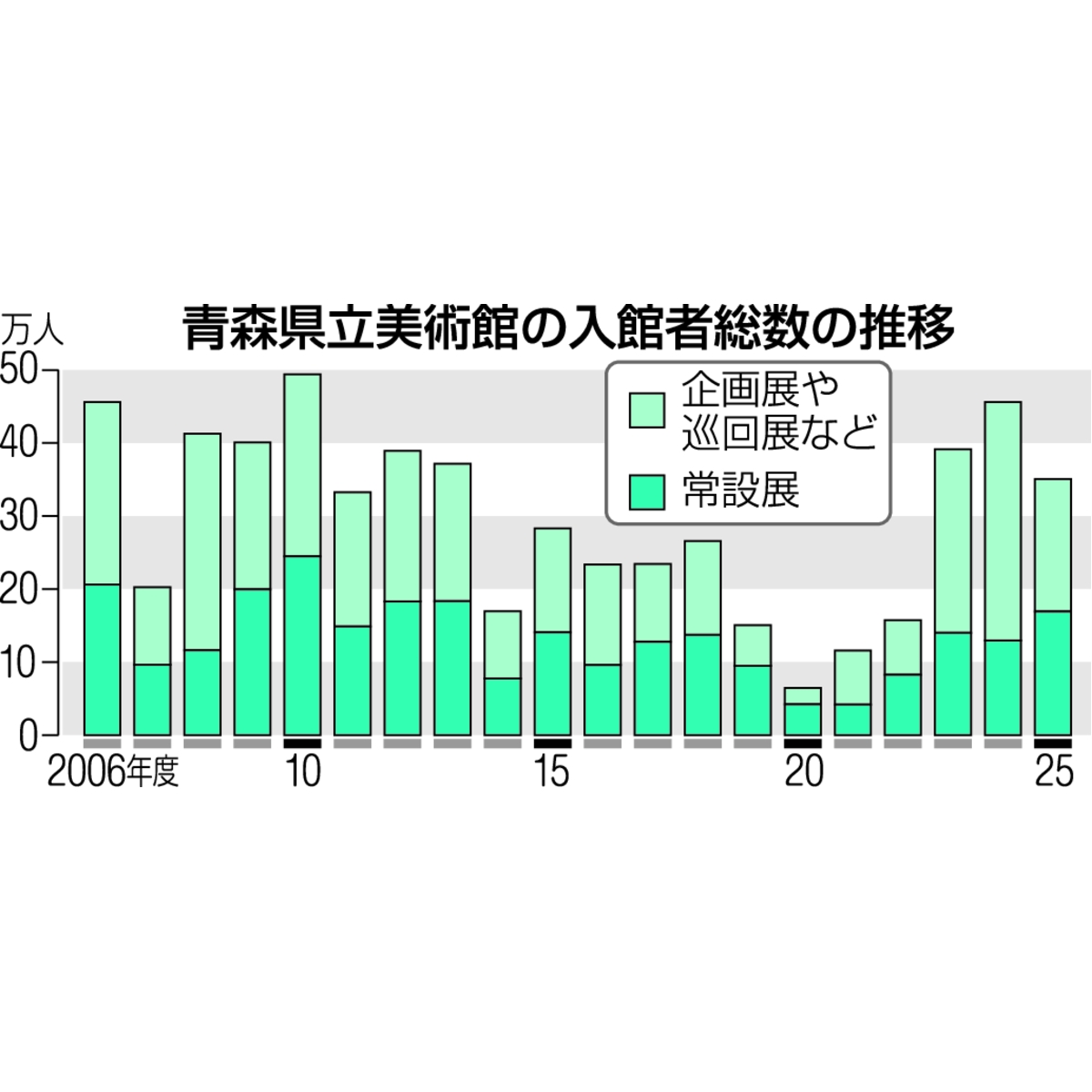 青森県立美術館の入館者総数の推移