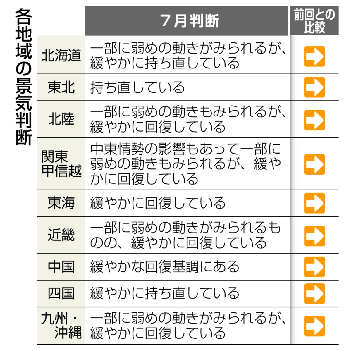 　各地域の景気判断