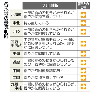 日銀、全地域景気判断維持 中東懸念、AI需要は拡大