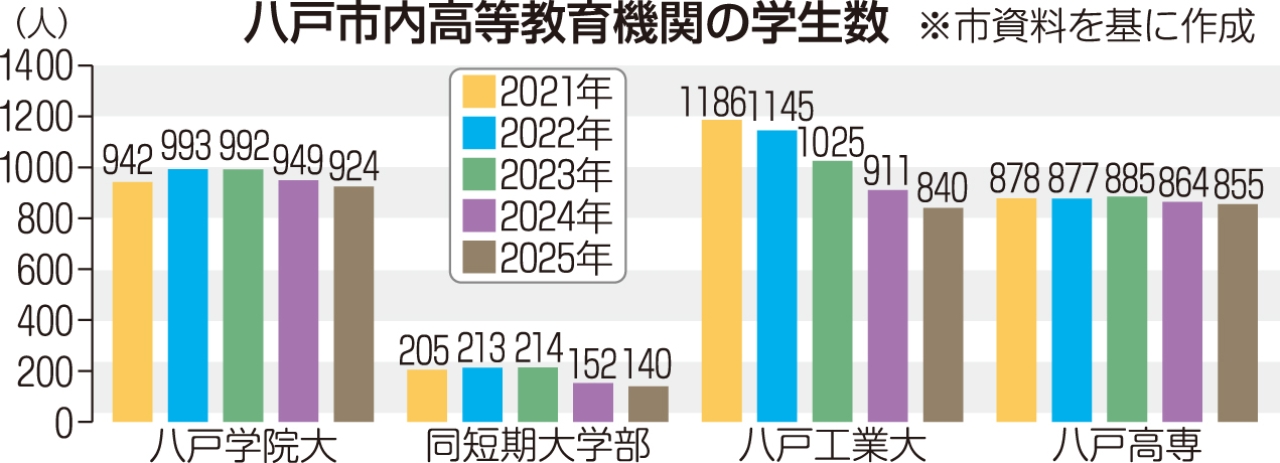 八戸市内高等教育機関の学生数