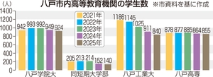 学生確保など巡り意見交換/八戸・産学官連携推進会議