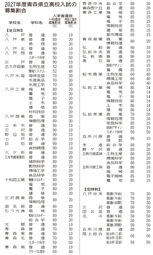 17校「一般90%、特色化10%」 27年度青森県立高校入試の募集割合