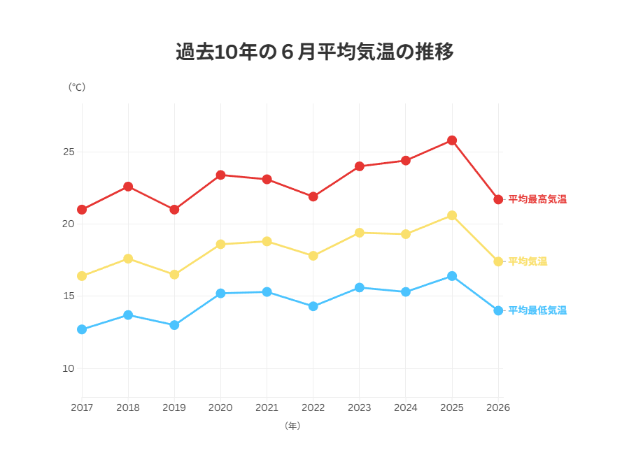 八戸の6月平均気温、昨年より3・2度低く 今週は真夏日予報も