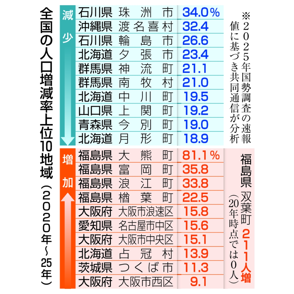 人口増減率上位10地域