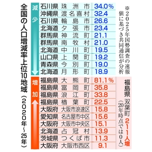477市区町村人口1割減 20~25年、全国の4分の1/国勢調査分析