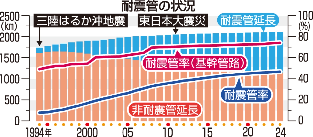 耐震管の状況