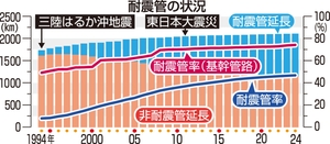 【八戸圏域水道企業団40年】災害に負けず「命の水」守る　契機は十勝沖地震、進む耐震管の敷設
