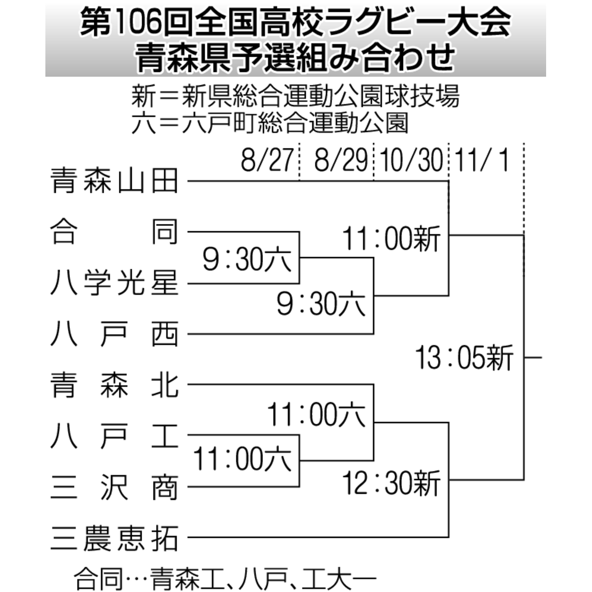 第106回全国高校ラグビー大会青森県予選組み合わせ