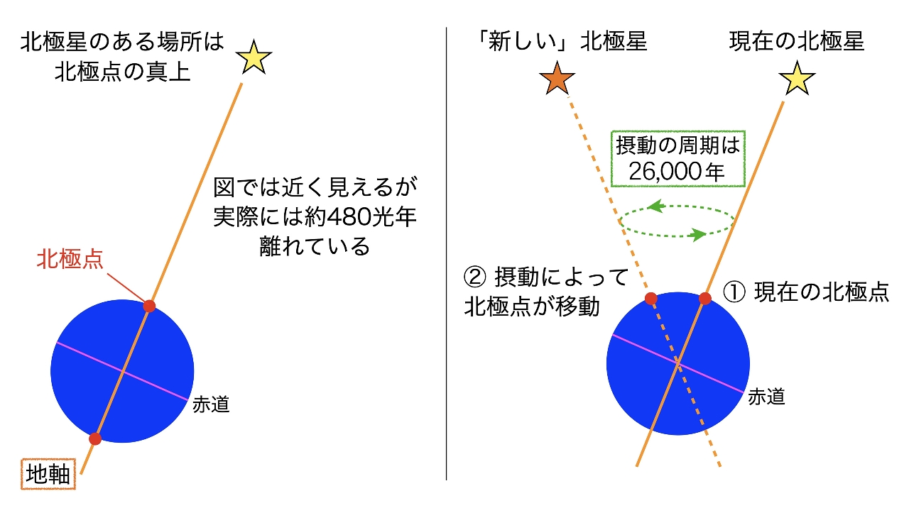 北極星の位置（左）と地球の歳差運動（右）。図の青い丸は地球を示す