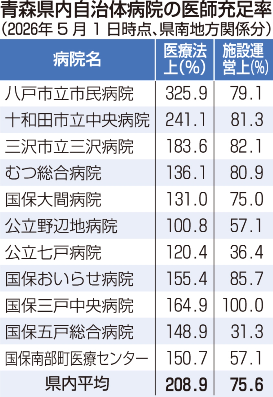 青森県内自治体病院の医師充足率