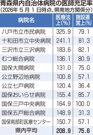 自治体病院の医師充足率75.6%　三戸中央以外は不足続く／26年度青森県内