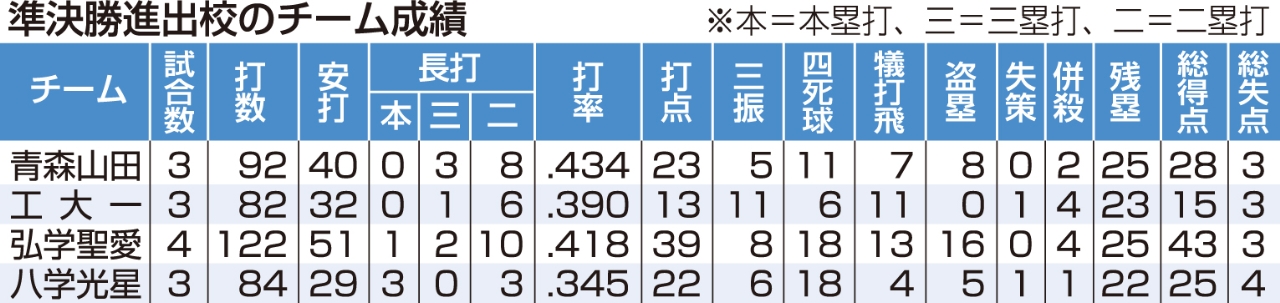 準決勝進出校のチーム成績