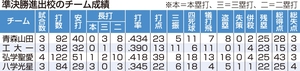 4校激突、20日準決勝/高校野球青森