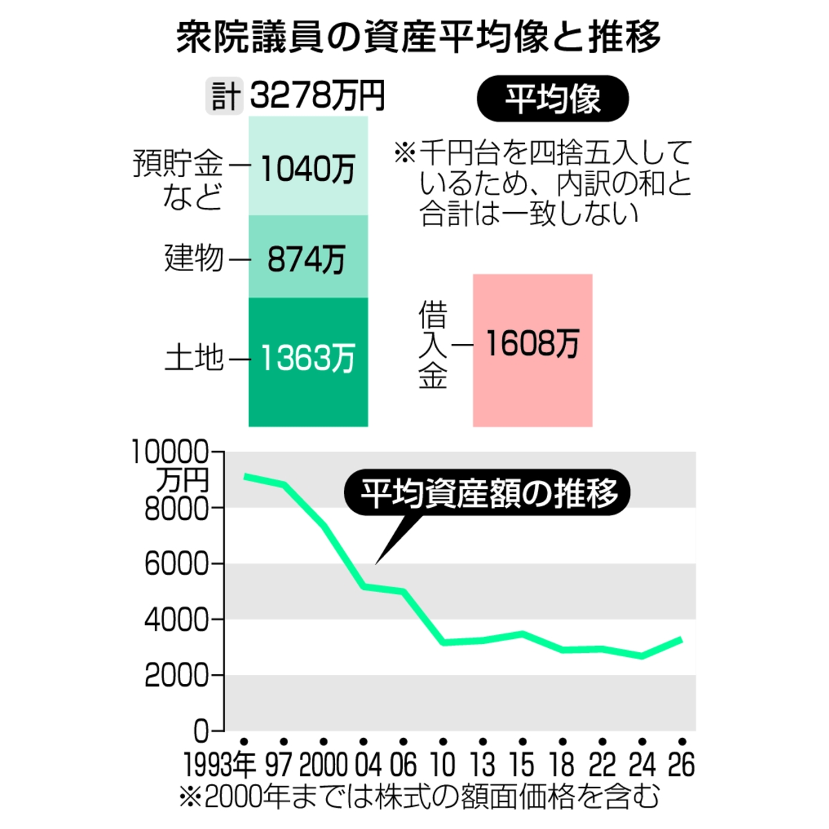 衆院議員の資産平均像と推移