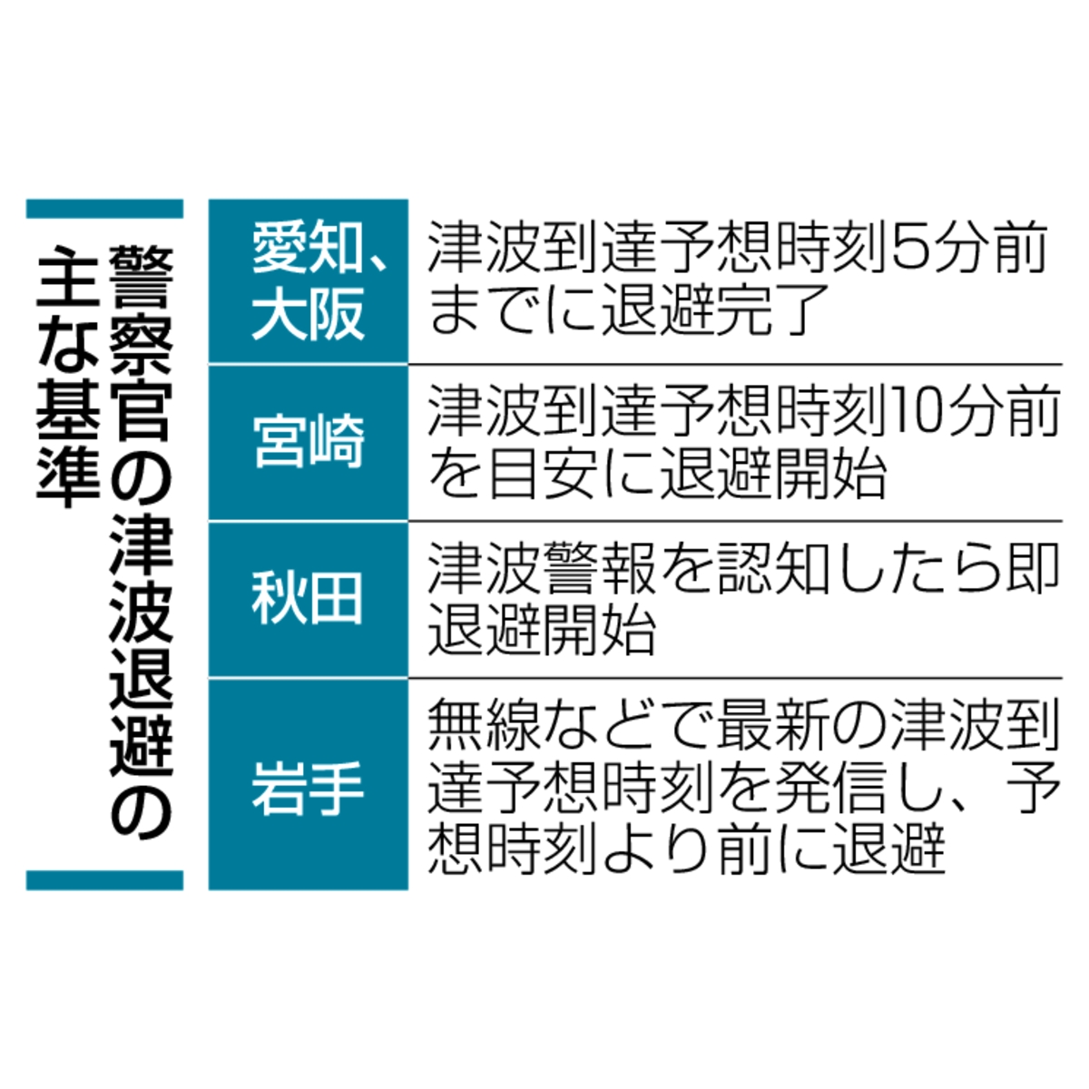 　警察官の津波退避の主な基準