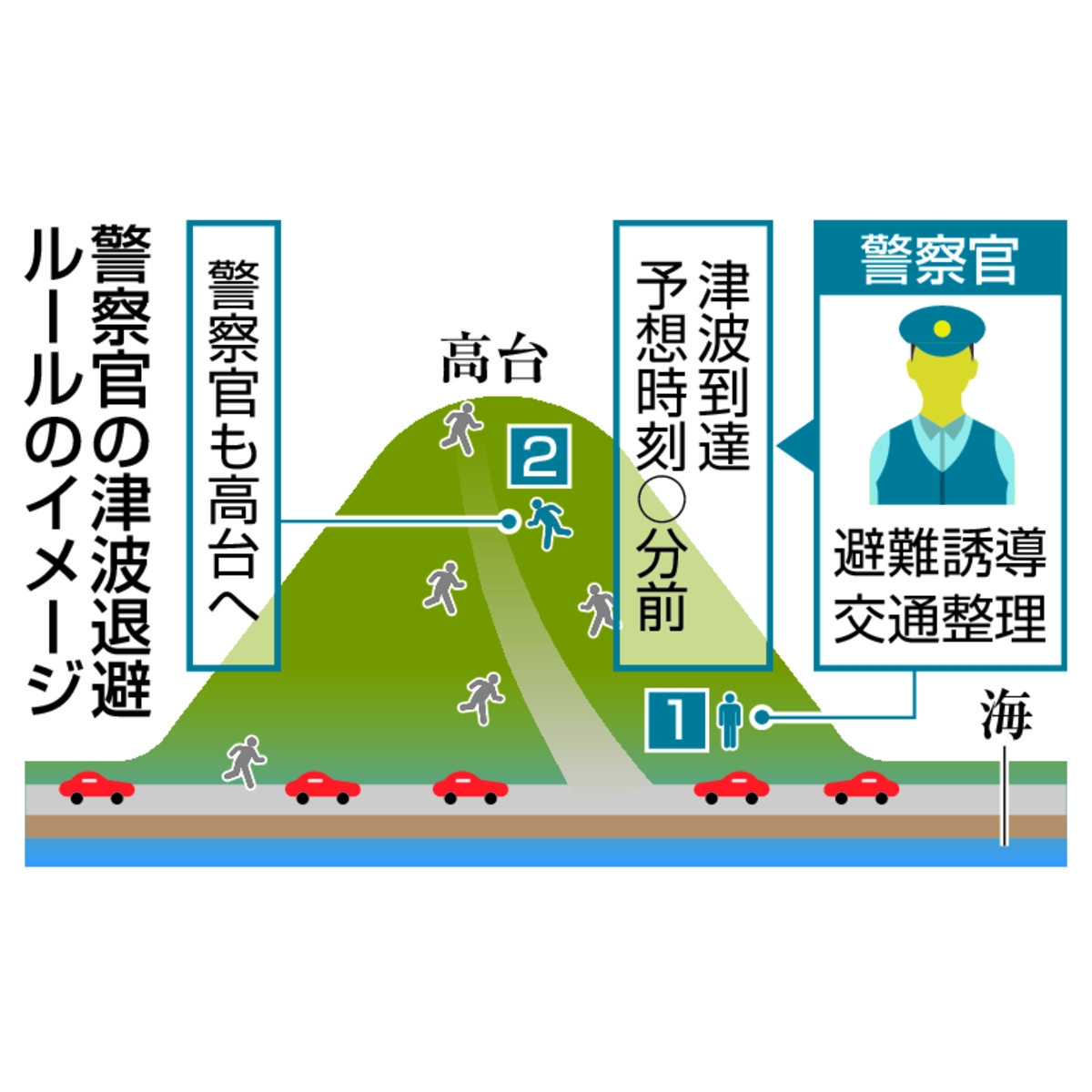 　警察官の津波退避ルールのイメージ