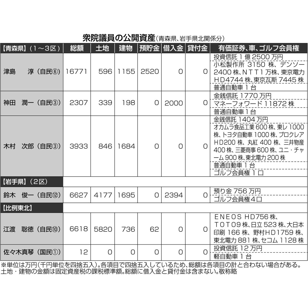 衆院議員の公開資産(青森県、岩手県北関係分)