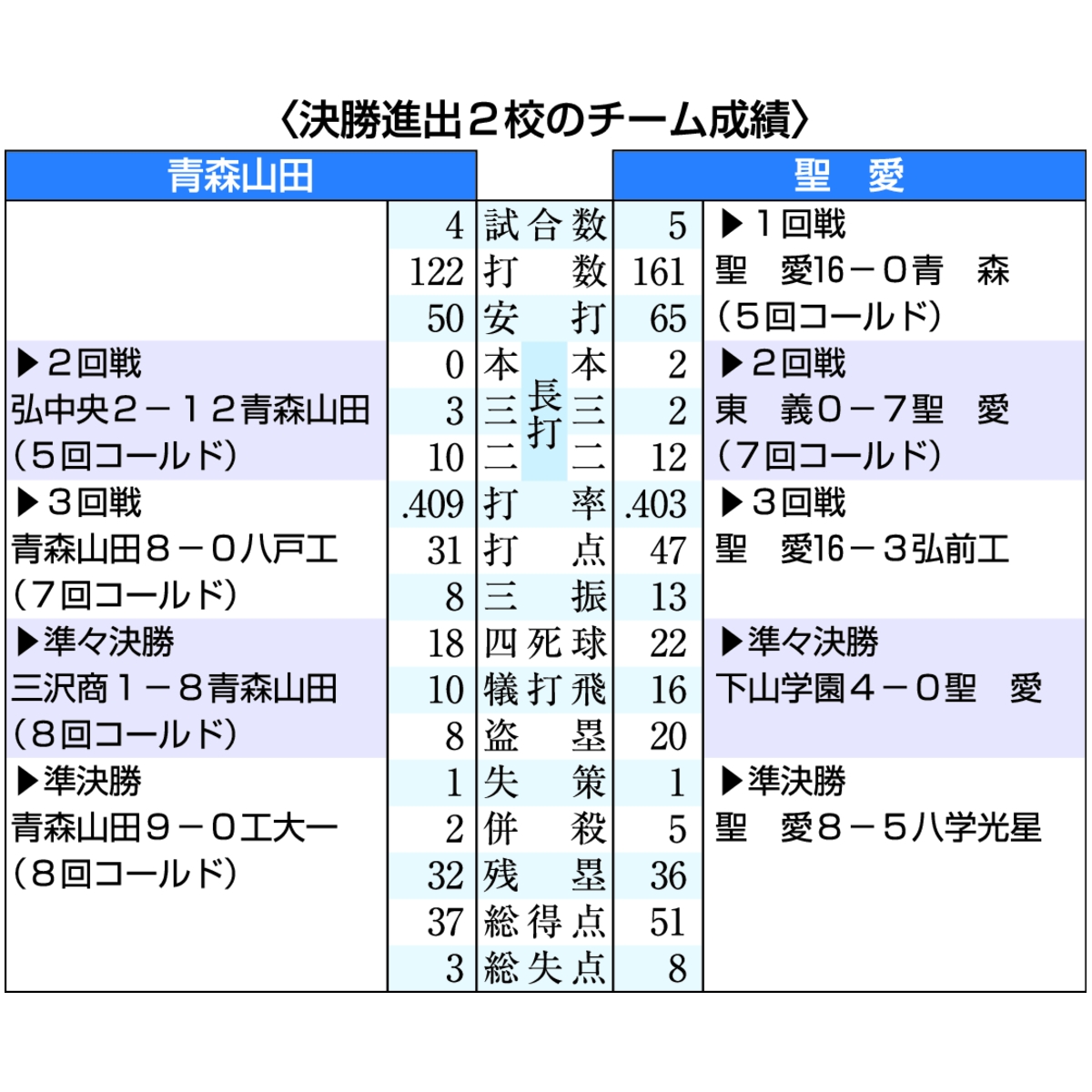 決勝進出2校のチーム成績