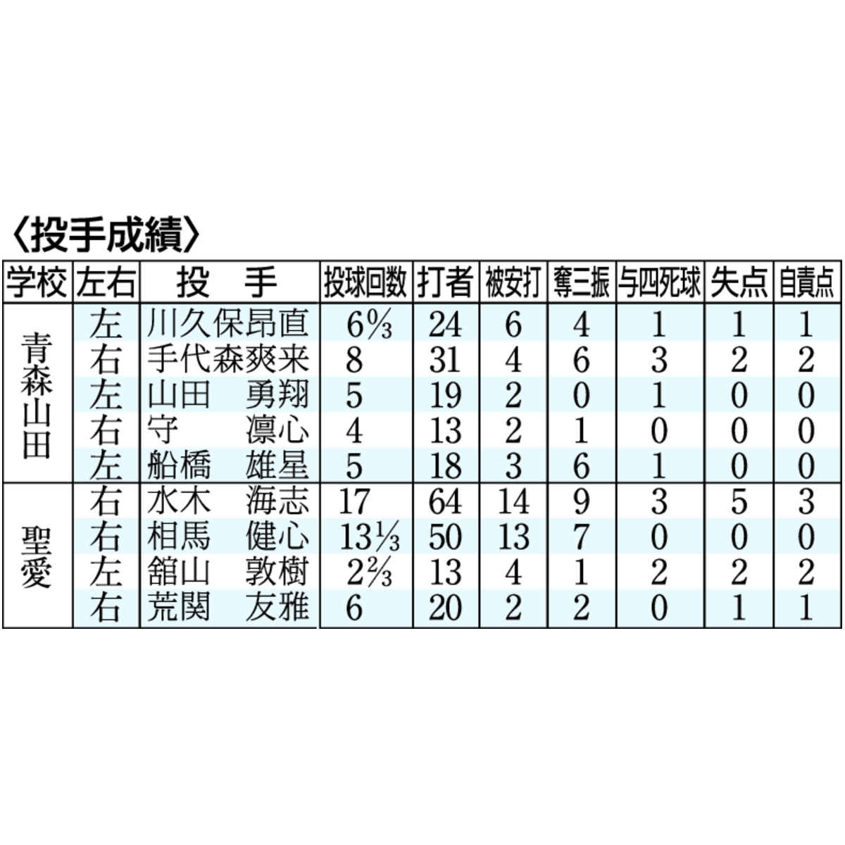 投手成績