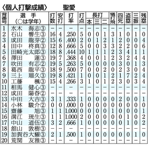 【高校野球青森】青森山田、打線切れ目なく　機動力と爆発力光る聖愛／決勝展望