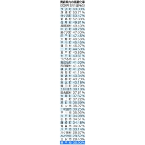 高齢化率35・90%、過去最高更新 38市町村で上昇/青森県内25年度