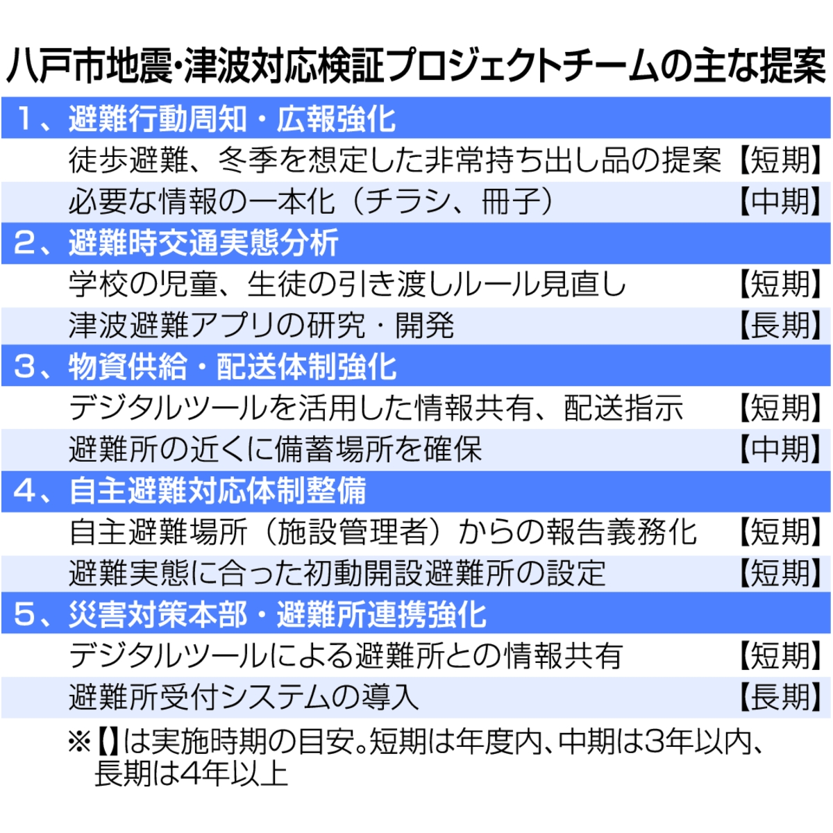 八戸市地震・津波対応検証プロジェクトチームの主な提案