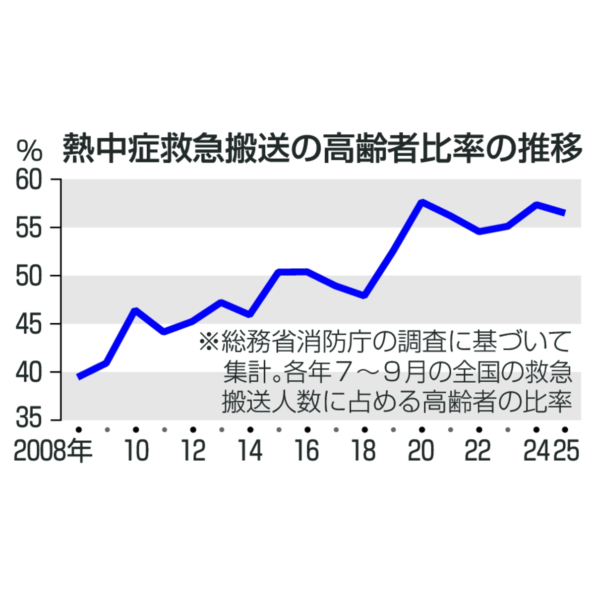 熱中症救急搬送の高齢者比率の推移