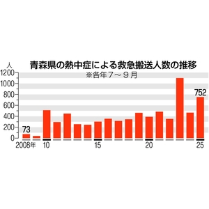 熱中症の緊急搬送752人、高齢者率７割／青森県内、25年夏