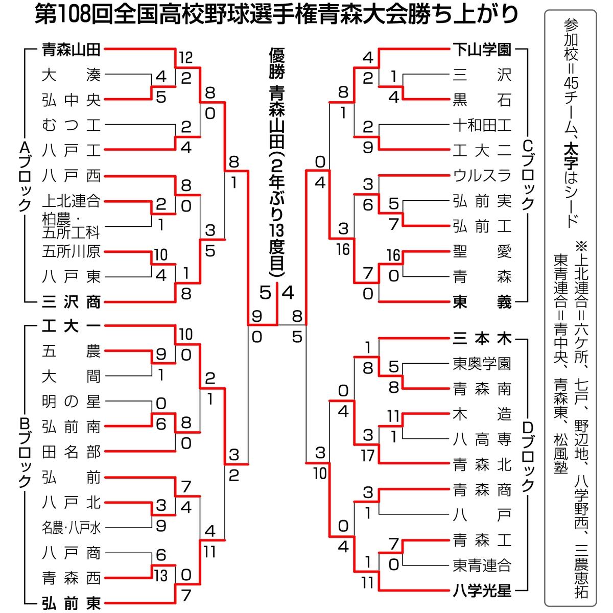 高校野球青森大会勝ち上がり