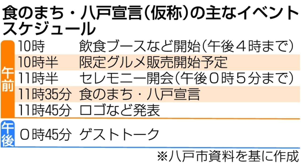 食のまち・八戸宣言(仮称)の主なイベントスケジュール