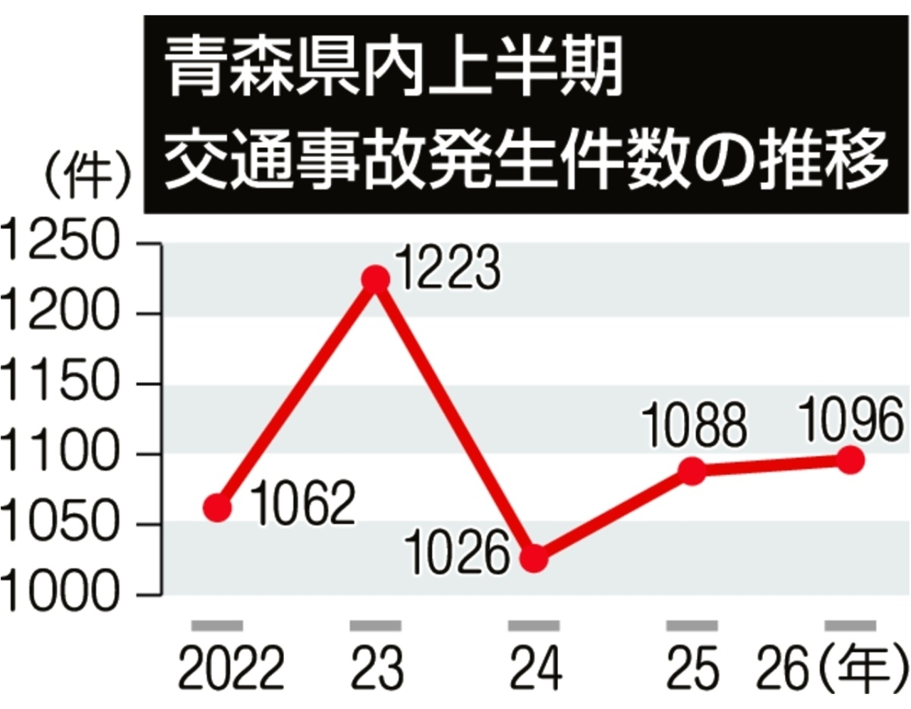 青森県内上半期交通事故発生件数の推移