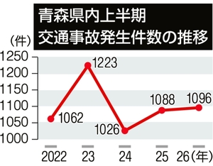 交通事故件数、上半期は1096件 死者13人うち高齢者は9人/青森県内26年