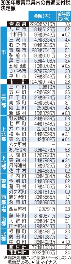 青森県分7.6%増、2296億円　市町村分も増、2022億円／26年度普通交付税