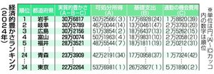 【北奥羽未来考】第6部「幸せを再定義」 岩手1位、青森は24位/経済的豊かさランキング