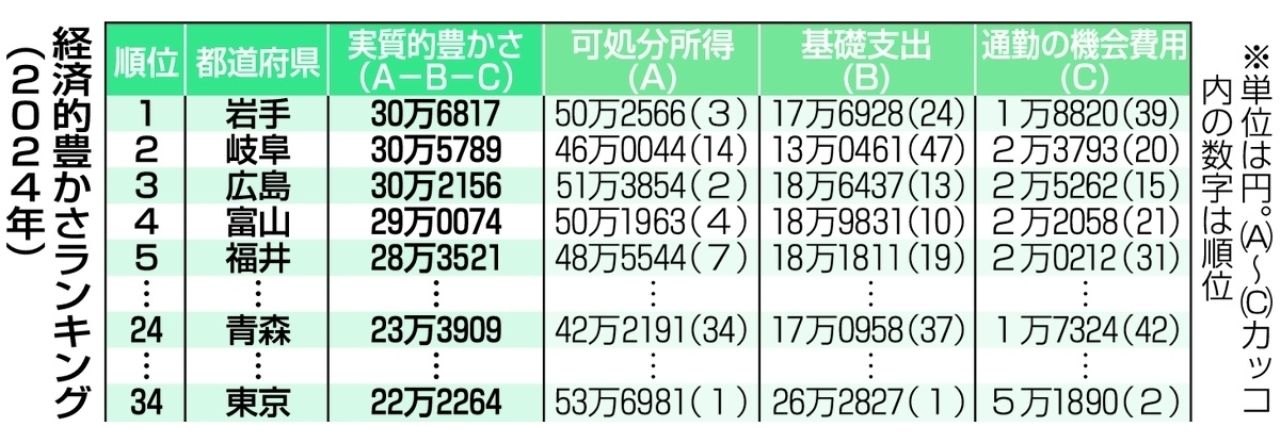 経済的豊かさランキング(2024年)