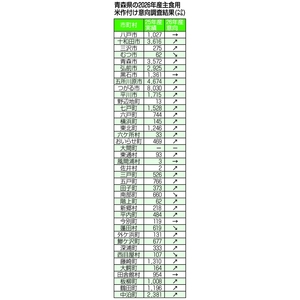 30市町村で増産意向、作付面積減も一定の意欲／青森県内26年産主食用米