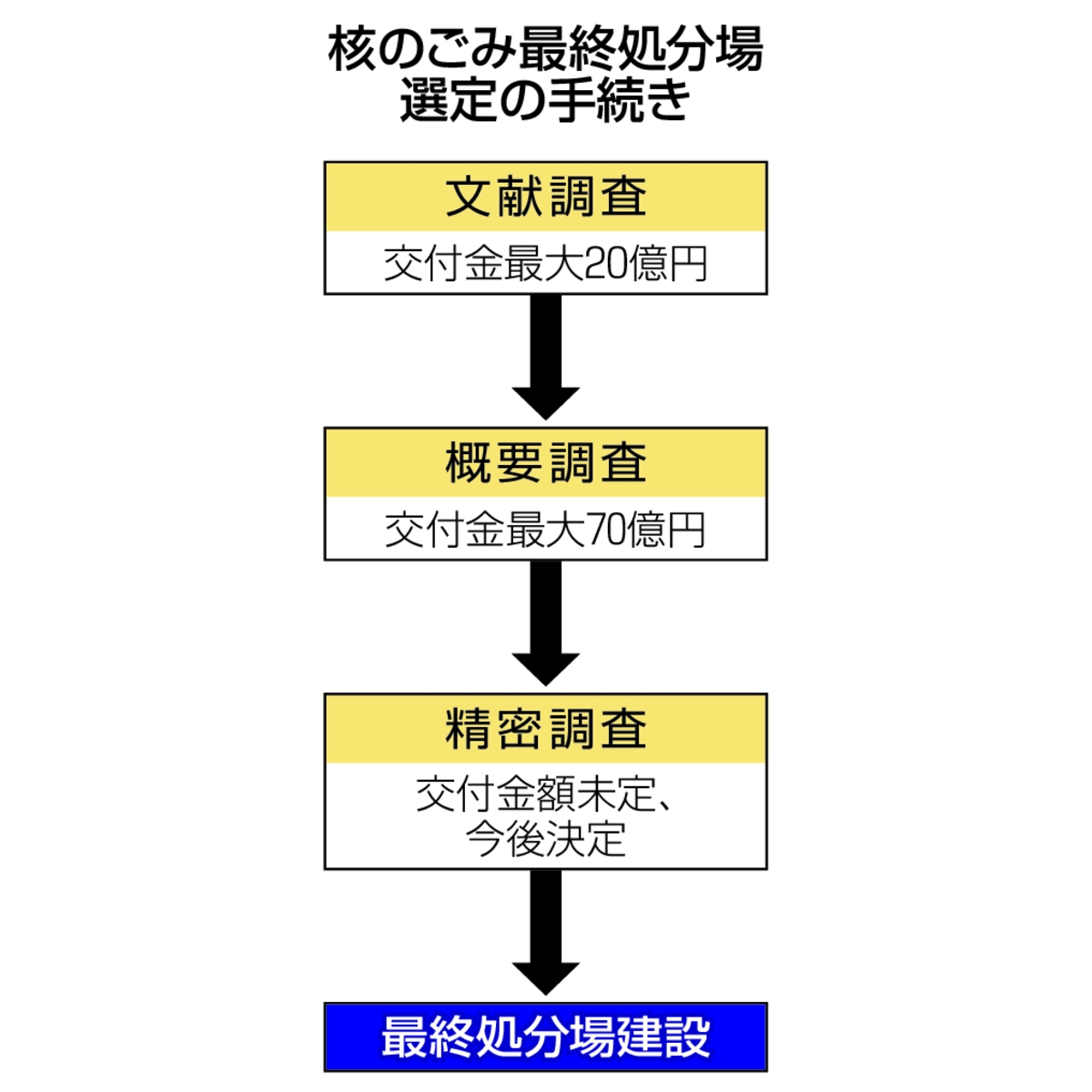 核のごみ最終処分場選定の手続き