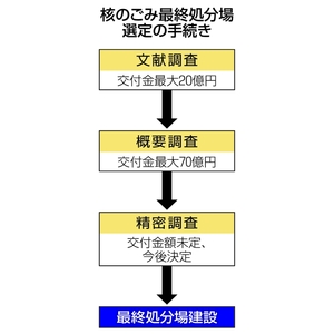 交付金の効果「限界ある」 核ごみ処分場の受け入れで