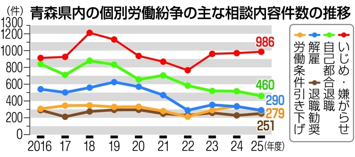 総合労働相談件数、2年ぶり減 計8354件、最多は「いじめ・嫌がらせ」/青森県内25年度