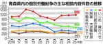 総合労働相談件数、2年ぶり減 計8354件、最多は「いじめ・嫌がらせ」/青森県内25年度
