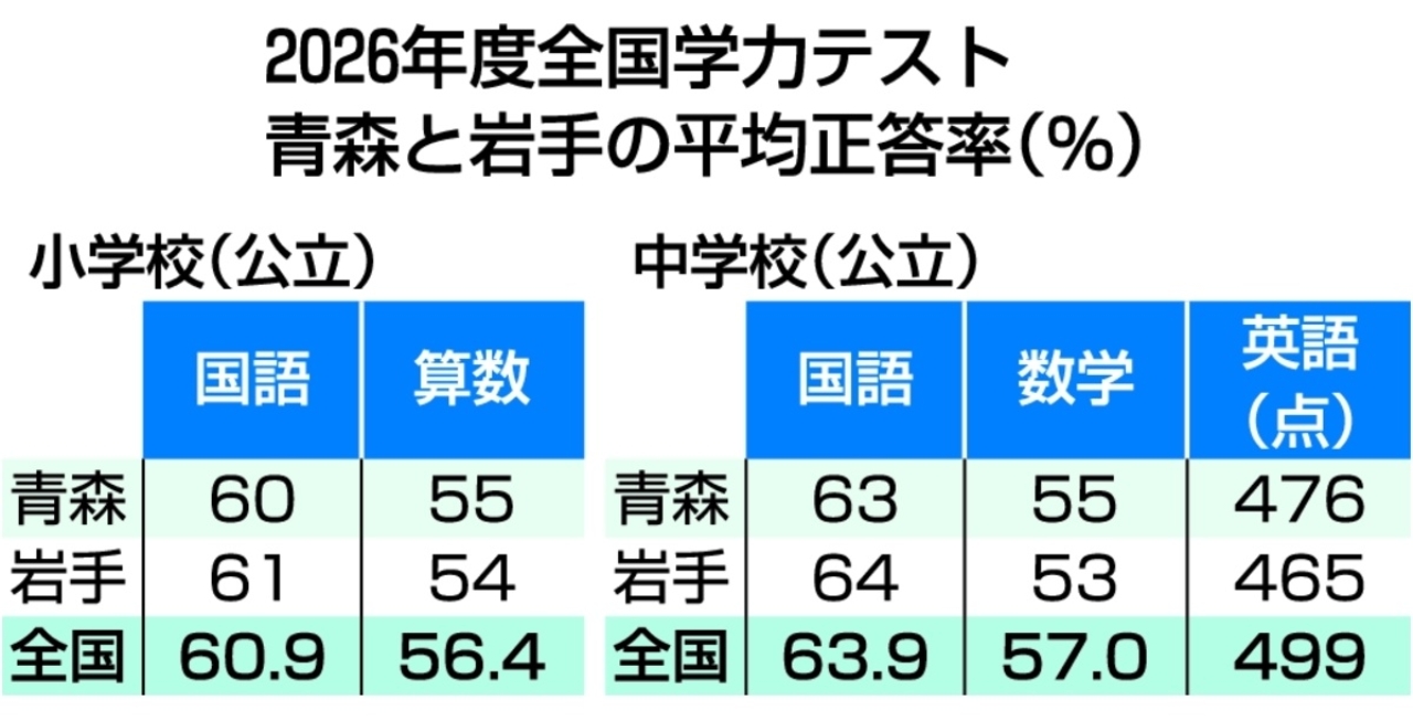２０２６年度全国学力テスト青森と岩手の平均正答率（％）